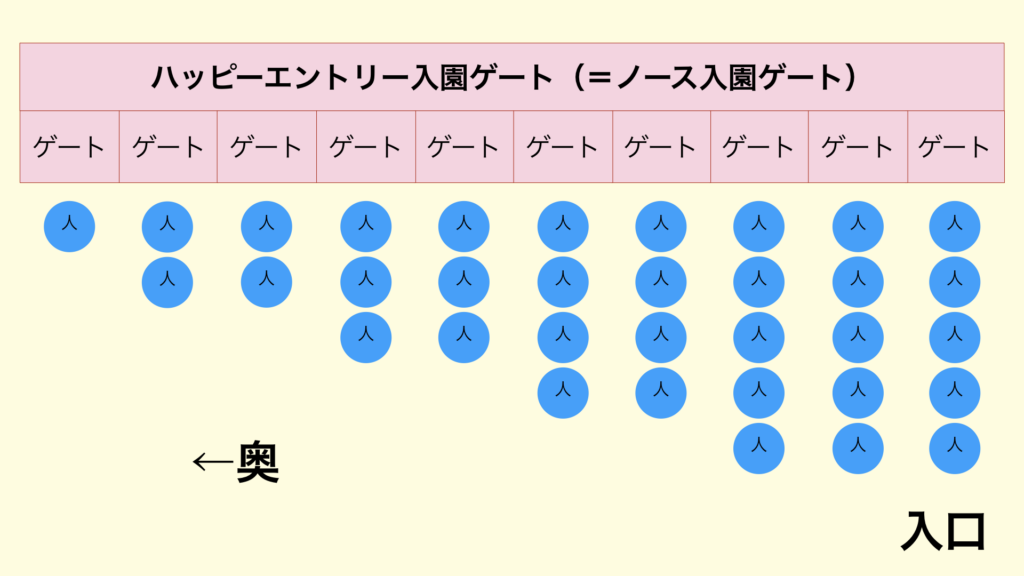 ディズニーシーの開園待ちハッピーエントリーで早い列とは