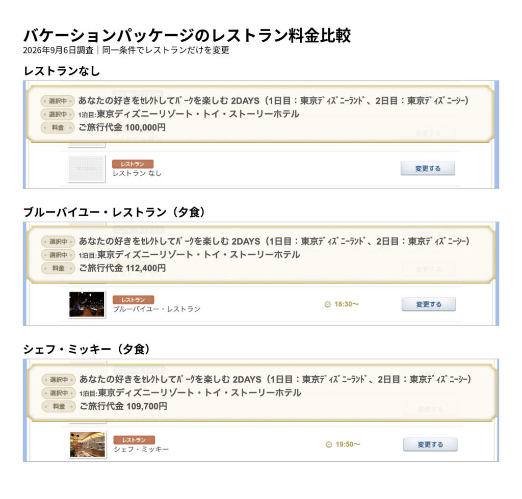 同一条件で比較したバケーションパッケージのレストランなし10万円、ブルーバイユー11万2400円、シェフ・ミッキー10万9700円の予約画面