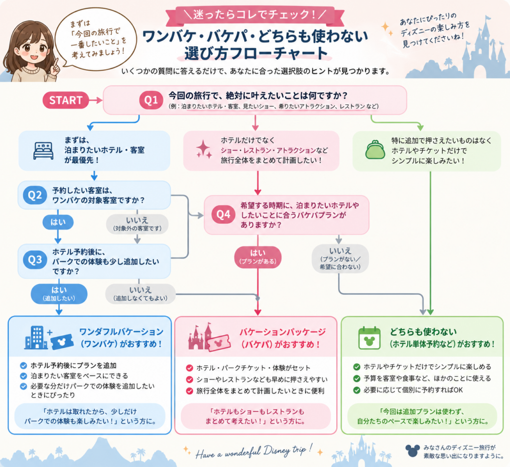 ワンダフルバケーション、バケーションパッケージ、どちらも使わない場合の選び方を比較したフローチャート