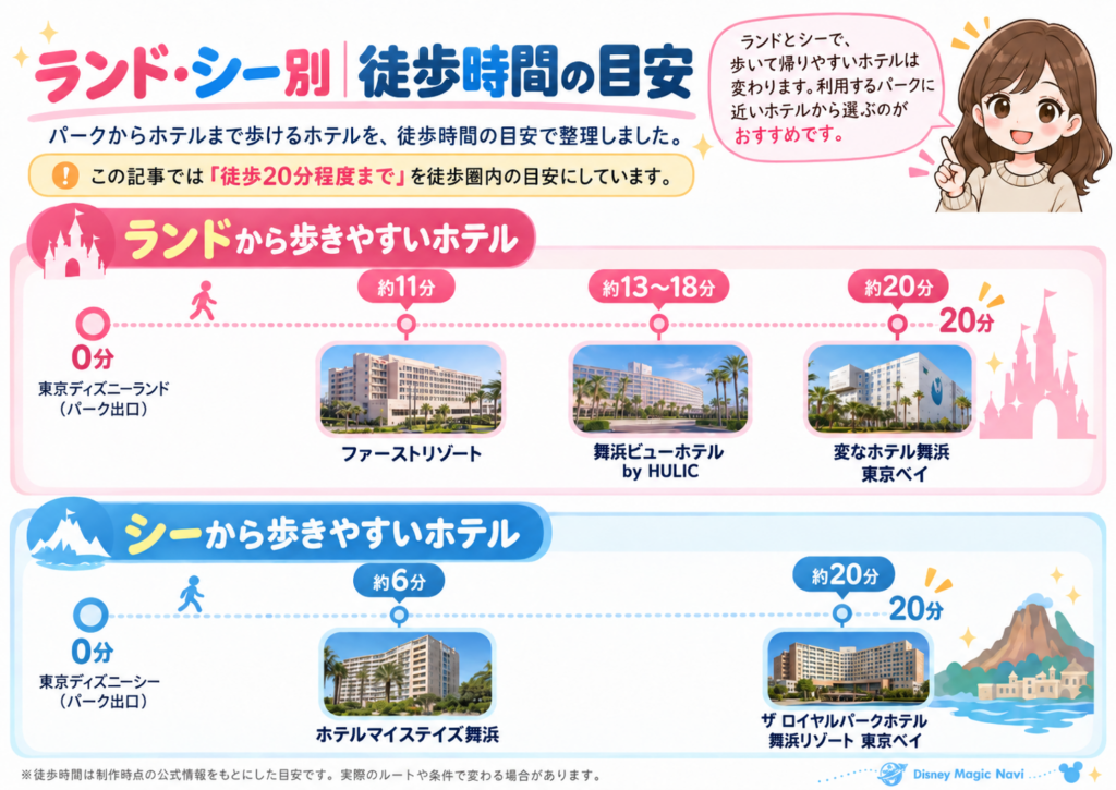 東京ディズニーランド・東京ディズニーシーから徒歩圏内の安いホテル5軒を徒歩時間別に比較した図解
